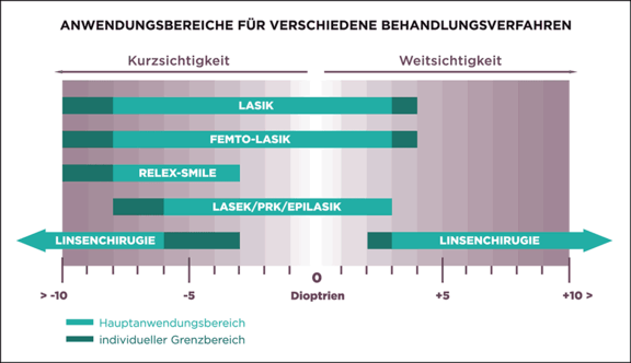 Anwendungsbereiche Augenlasern, info Ästhetik